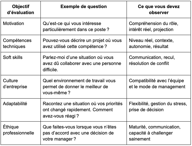 Les questions d'entretien d'embauche à poser aux candidats