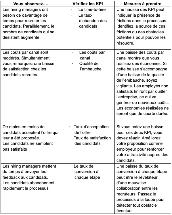 Connectez les KPI pour détecter les goulots d’étranglement